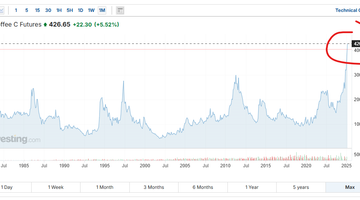 The Outlook On Coffee Prices In 2025